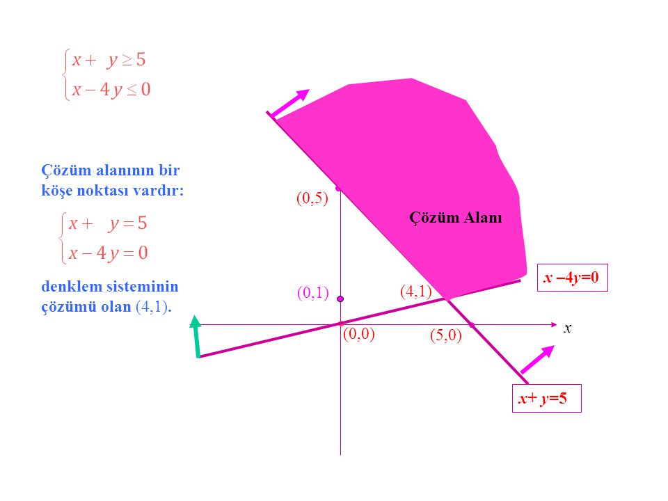 y x+ y=5. Çözüm alanının bir köşe noktası vardır: (0,5) Çözüm Alanı. x –4y=0. denklem sisteminin çözümü olan (4,1).