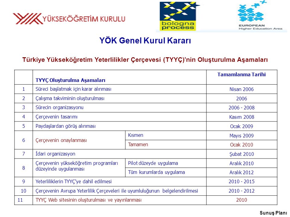 YÖK Genel Kurul Kararı Türkiye Yükseköğretim Yeterlilikler Çerçevesi (TYYÇ) nin Oluşturulma Aşamaları.