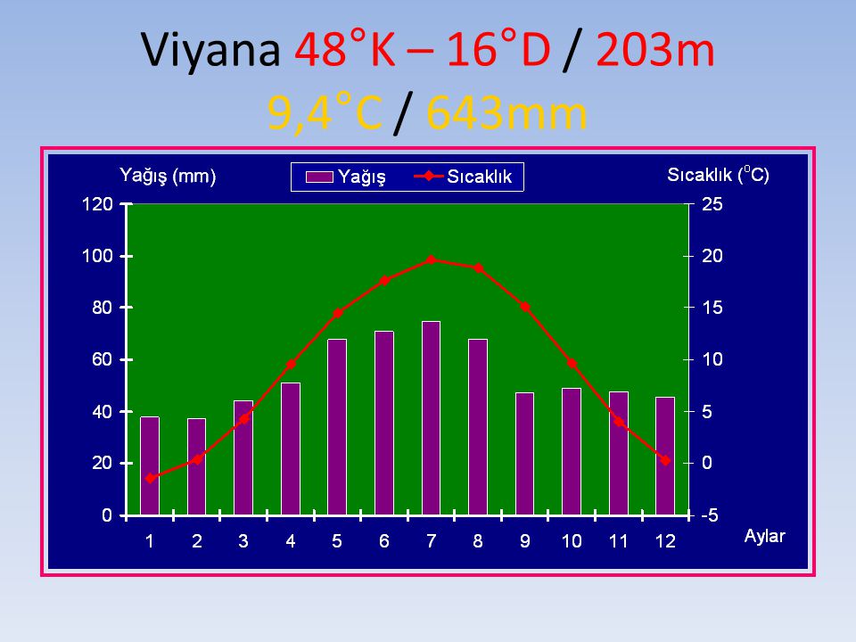 Viyana 48°K – 16°D / 203m 9,4°C / 643mm