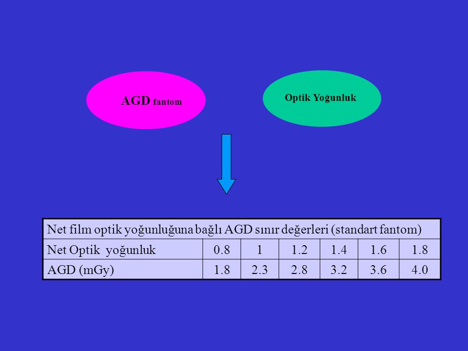 Net film optik yoğunluğuna bağlı AGD sınır değerleri (standart fantom)