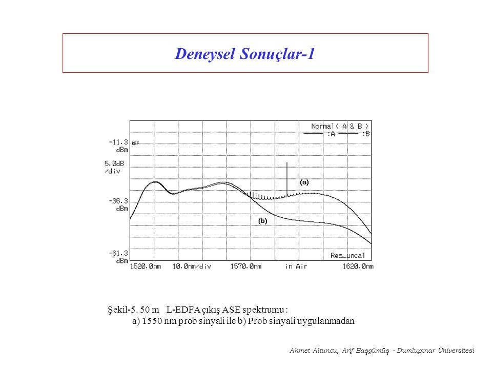 Deneysel Sonuçlar-1 Şekil m L-EDFA çıkış ASE spektrumu :