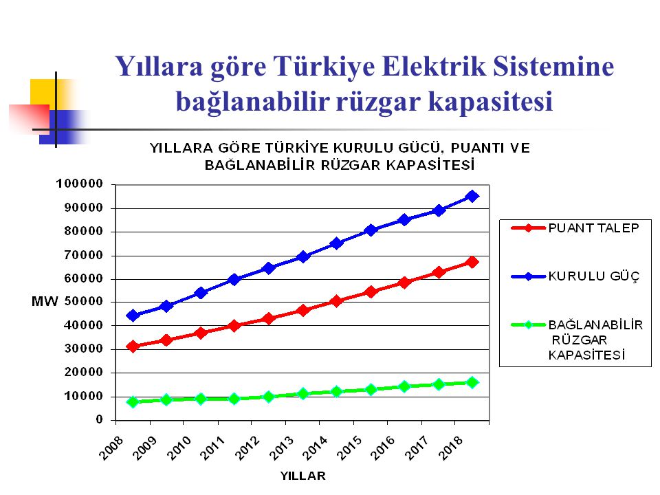 Yıllara göre Türkiye Elektrik Sistemine bağlanabilir rüzgar kapasitesi
