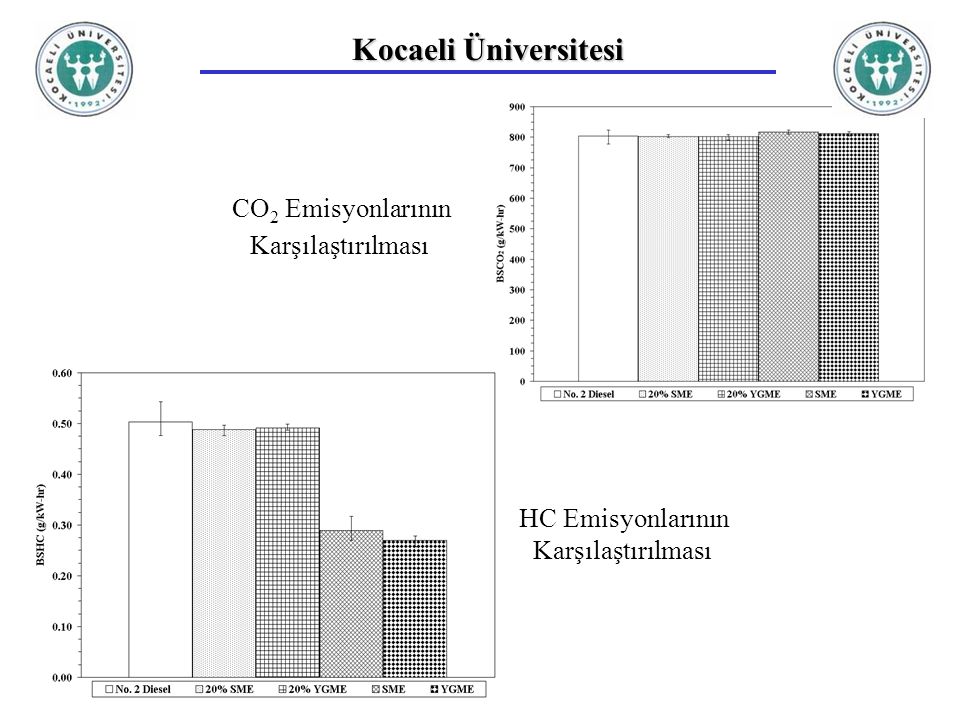 Kocaeli Üniversitesi CO2 Emisyonlarının Karşılaştırılması