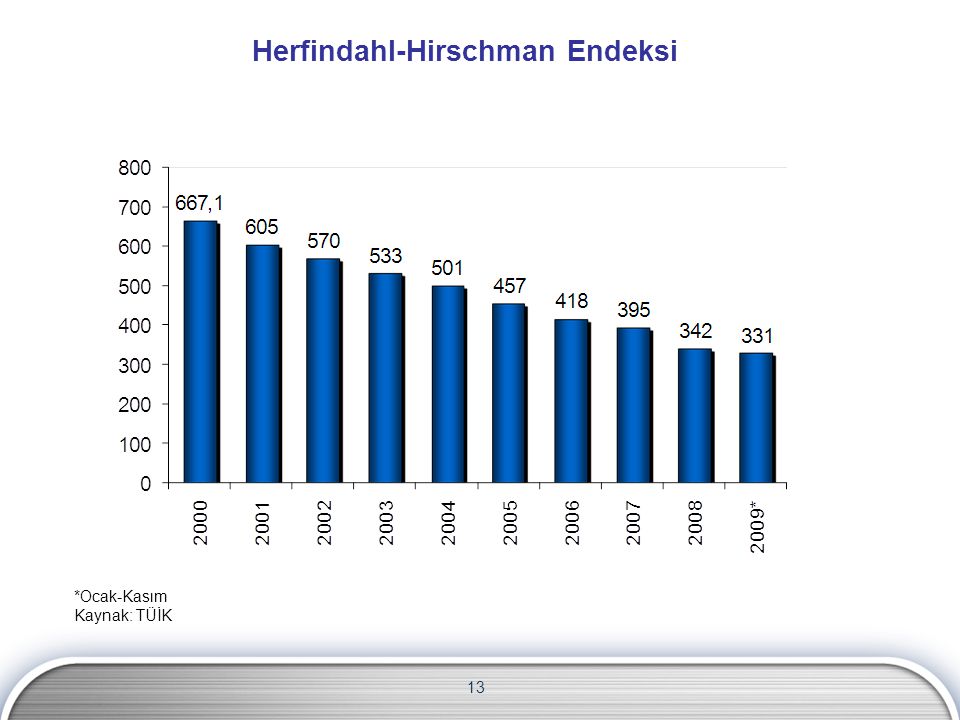 Herfindahl-Hirschman Endeksi