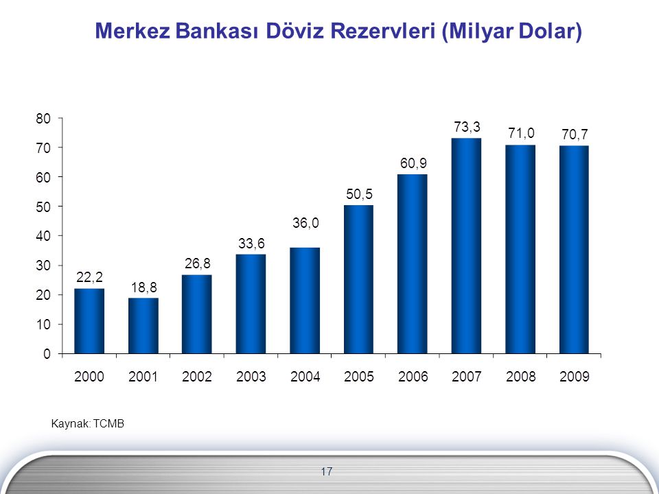 Merkez Bankası Döviz Rezervleri (Milyar Dolar)