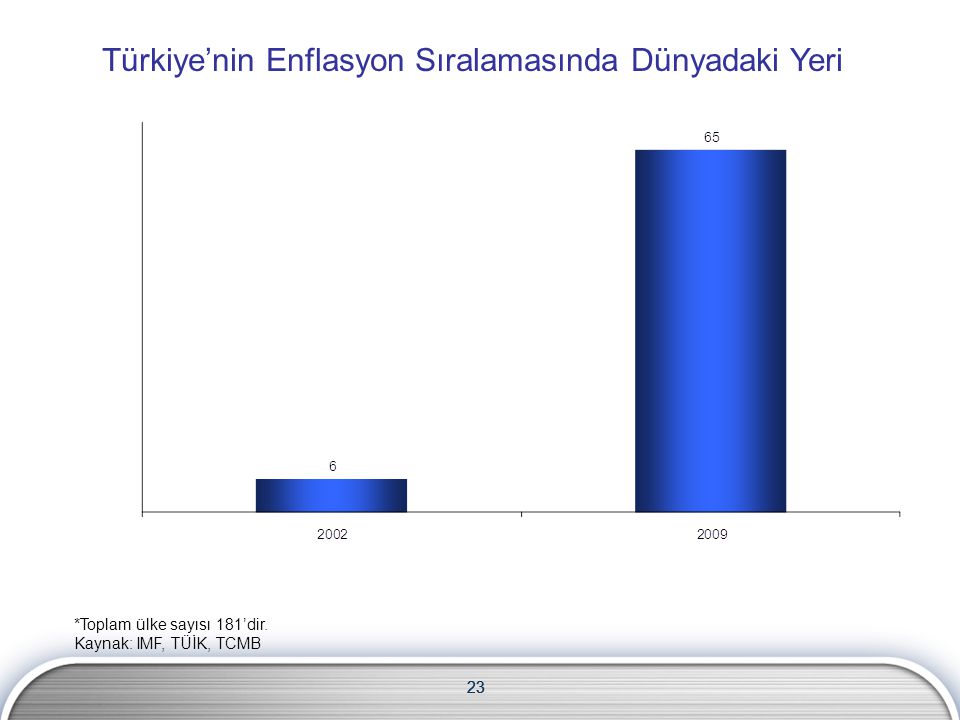 Türkiye’nin Enflasyon Sıralamasında Dünyadaki Yeri