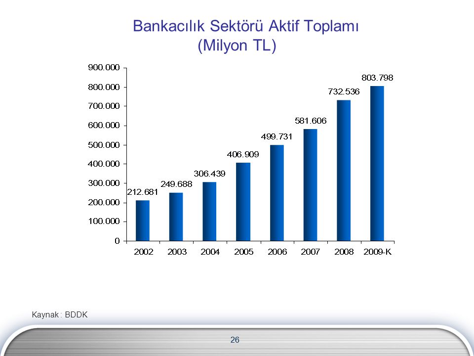 Bankacılık Sektörü Aktif Toplamı (Milyon TL)