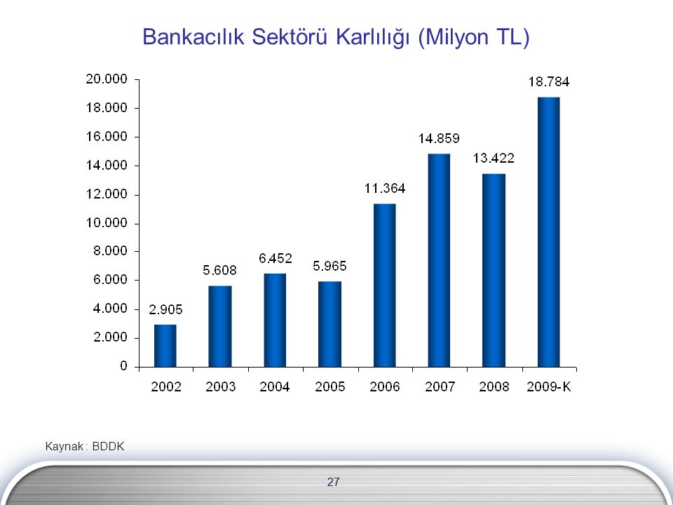 Bankacılık Sektörü Karlılığı (Milyon TL)