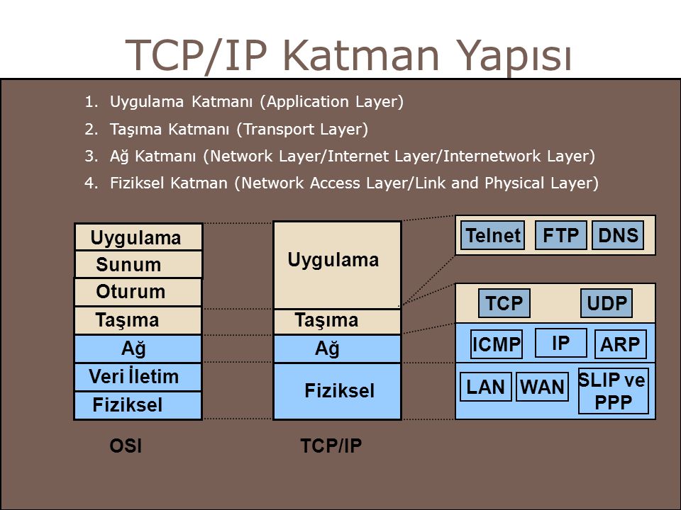 Tcp. TCP/IP. Модель TCP IP. Обратный TCP IP.
