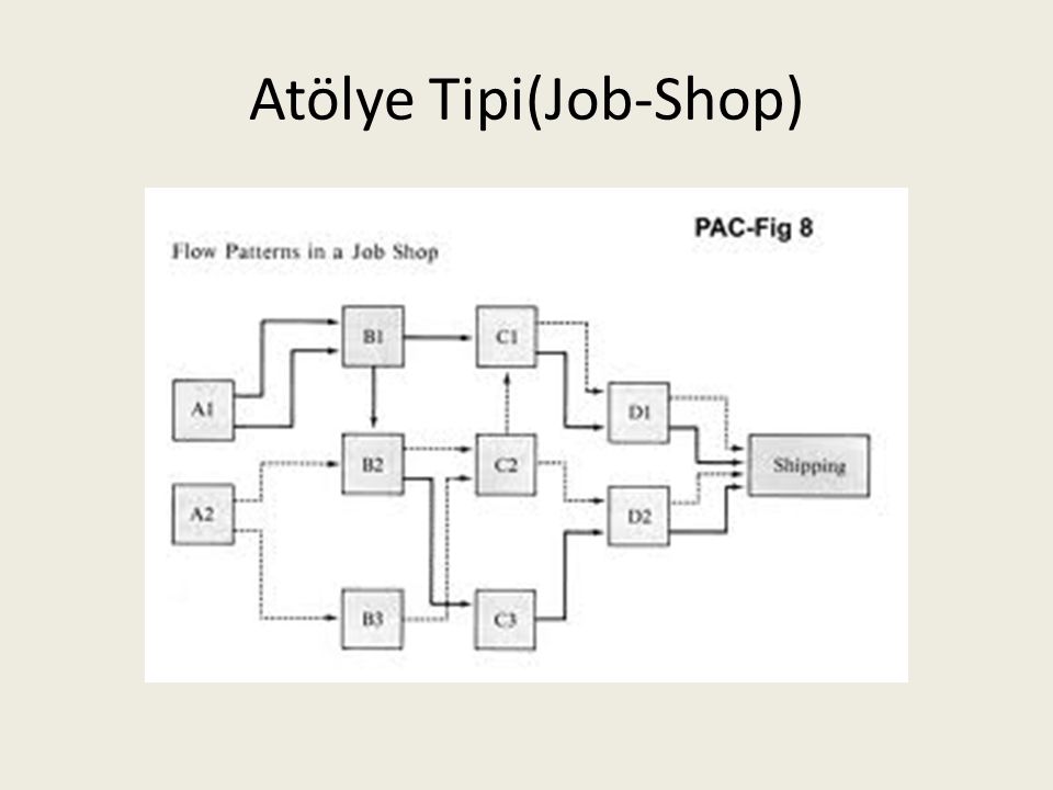 Atölye Tipi(Job-Shop)