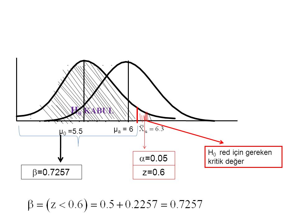 H0 KABUL µa = 6 µ0 =5.5 H0 red için gereken kritik değer =0.05 = z=0.6