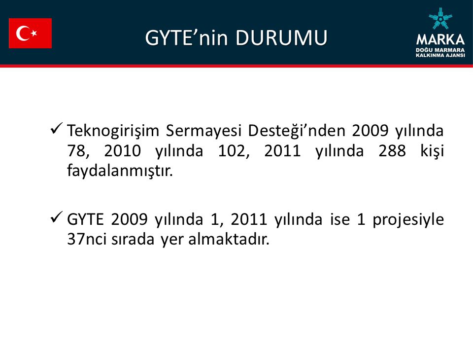 GYTE’nin DURUMU Teknogirişim Sermayesi Desteği’nden 2009 yılında 78, 2010 yılında 102, 2011 yılında 288 kişi faydalanmıştır.