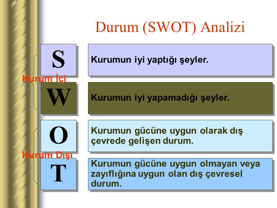 S W O T Durum (SWOT) Analizi Kurum İçi Kurum Dışı