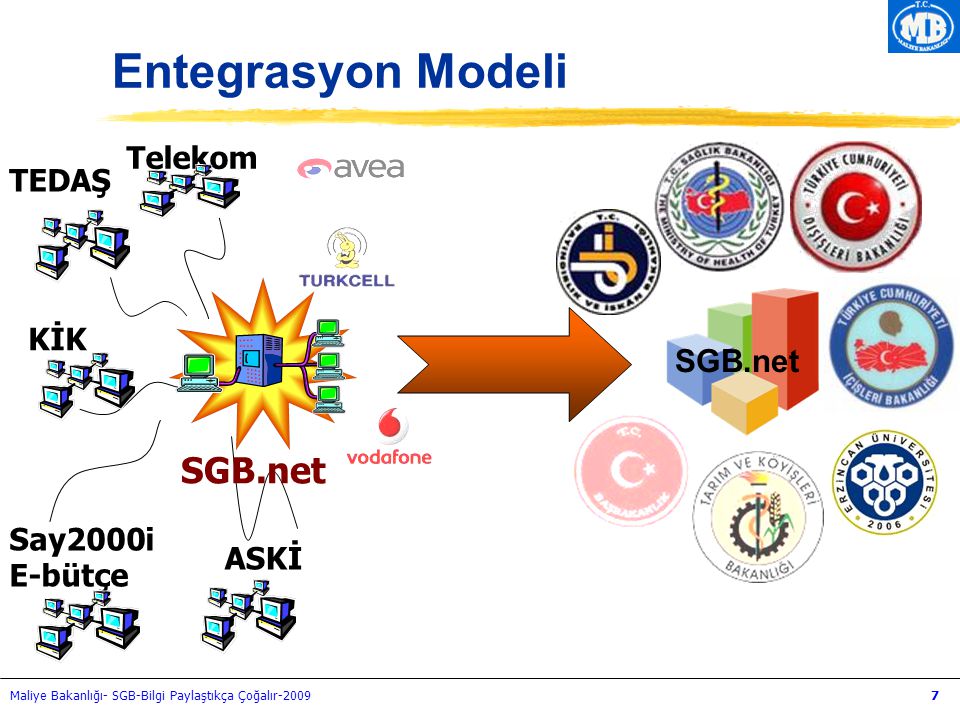 Entegrasyon Modeli SGB.net SGB.net Telekom TEDAŞ KİK Say2000i E-bütçe
