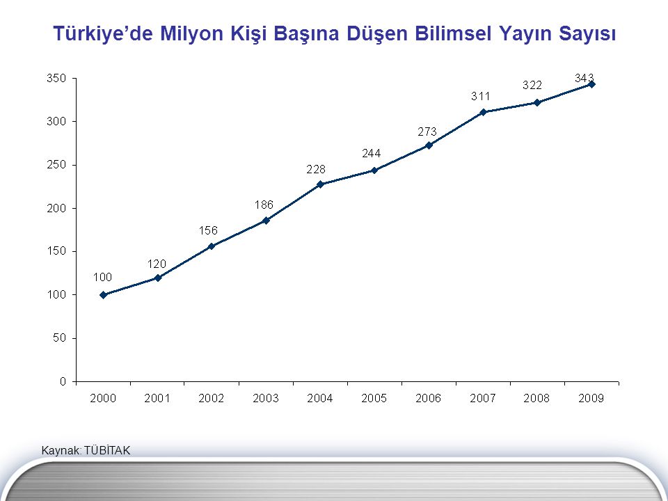 Türkiye’de Milyon Kişi Başına Düşen Bilimsel Yayın Sayısı