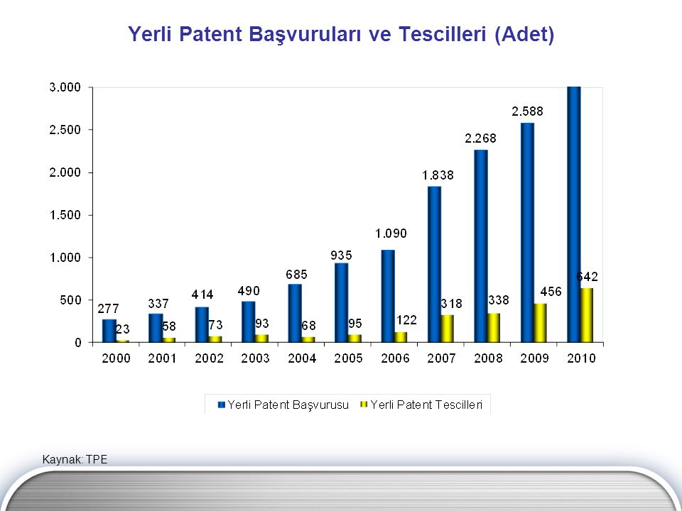 Yerli Patent Başvuruları ve Tescilleri (Adet)