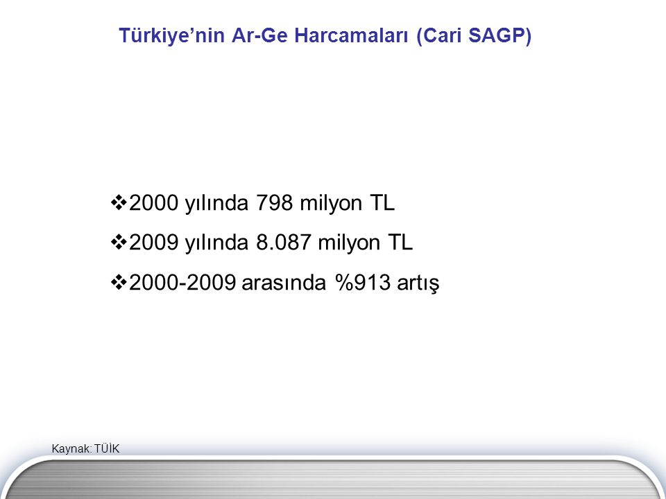 Türkiye’nin Ar-Ge Harcamaları (Cari SAGP)