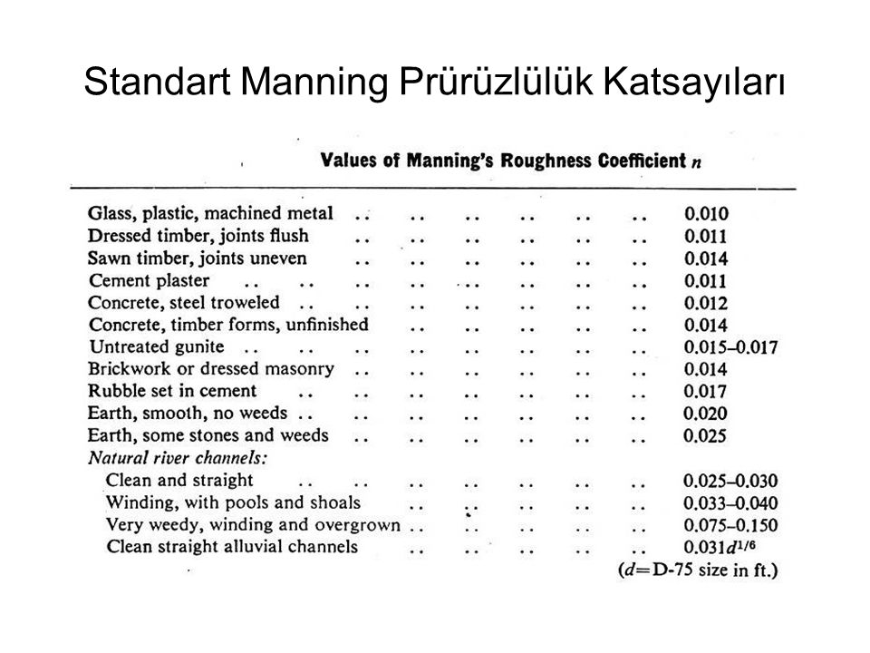 Standart Manning Prürüzlülük Katsayıları