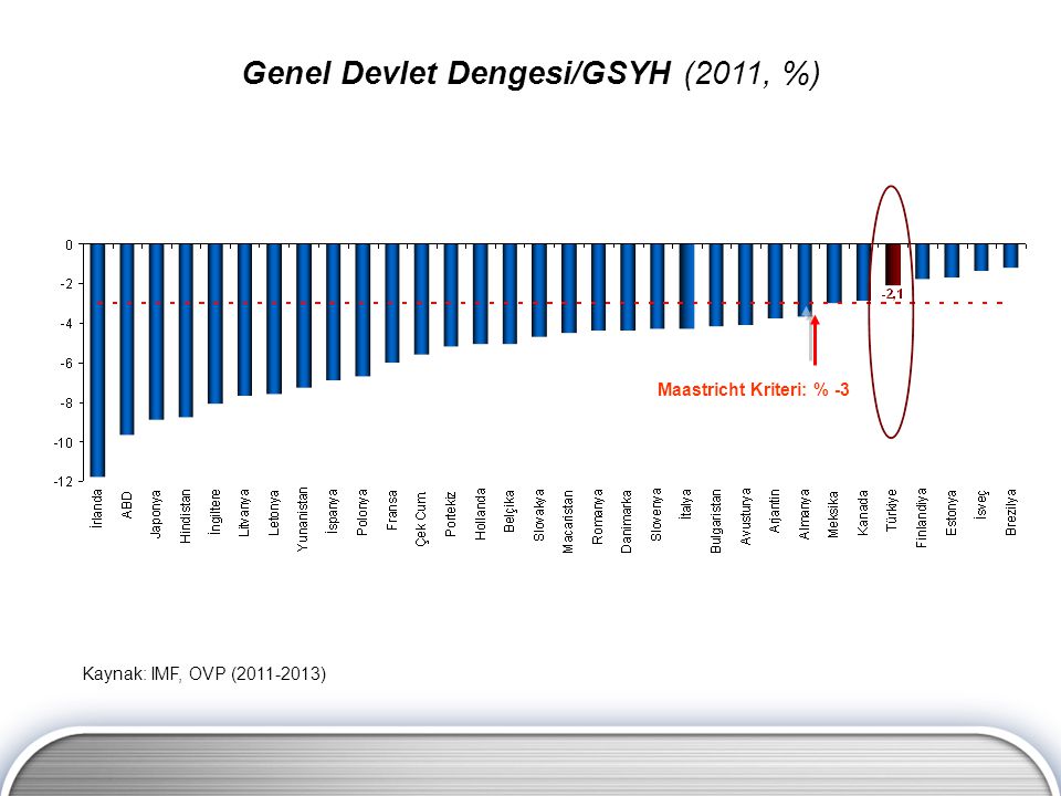 Genel Devlet Dengesi/GSYH (2011, %)