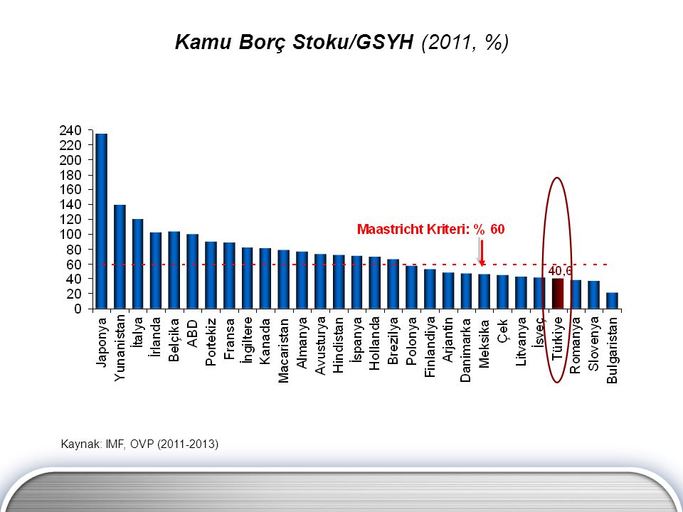 Kamu Borç Stoku/GSYH (2011, %)