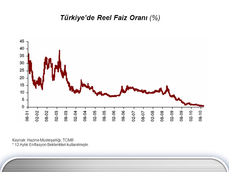 Türkiye’de Reel Faiz Oranı (%)
