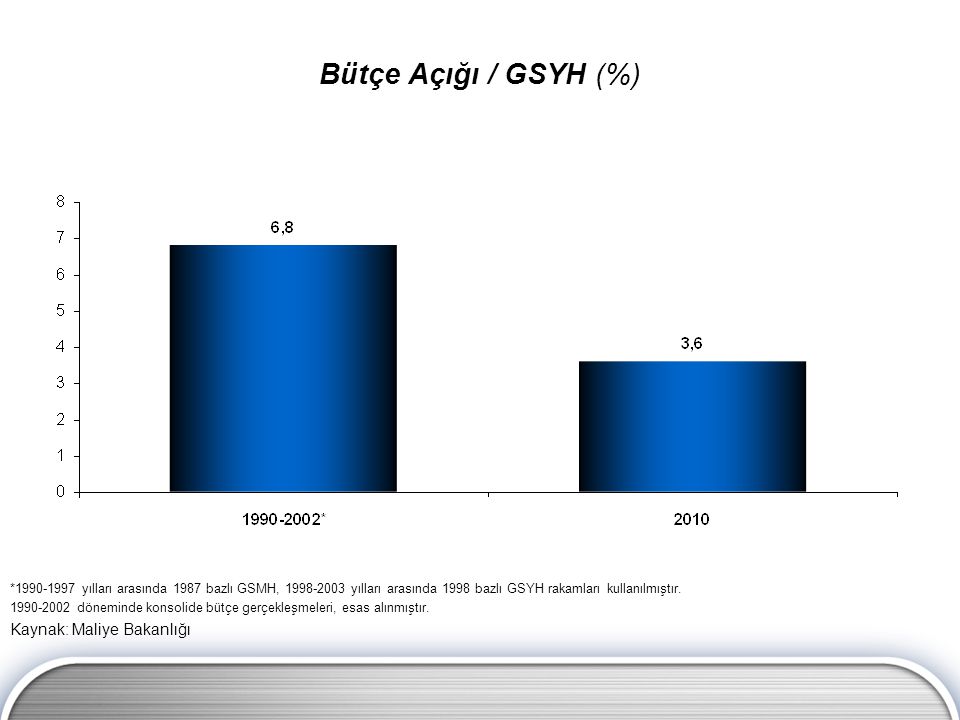 Bütçe Açığı / GSYH (%) Kaynak: Maliye Bakanlığı