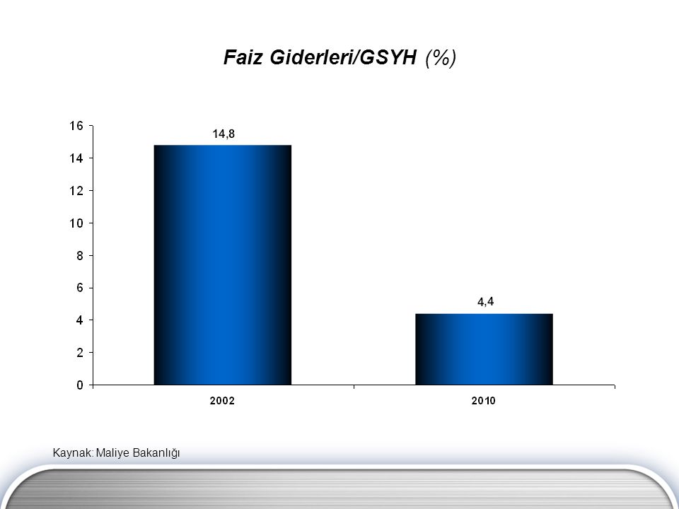 Faiz Giderleri/GSYH (%)
