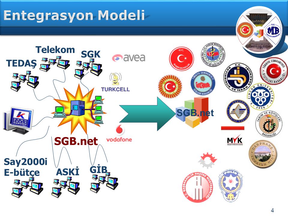 Entegrasyon Modeli SGB.net SGB.net Telekom SGK TEDAŞ Say2000i E-bütçe