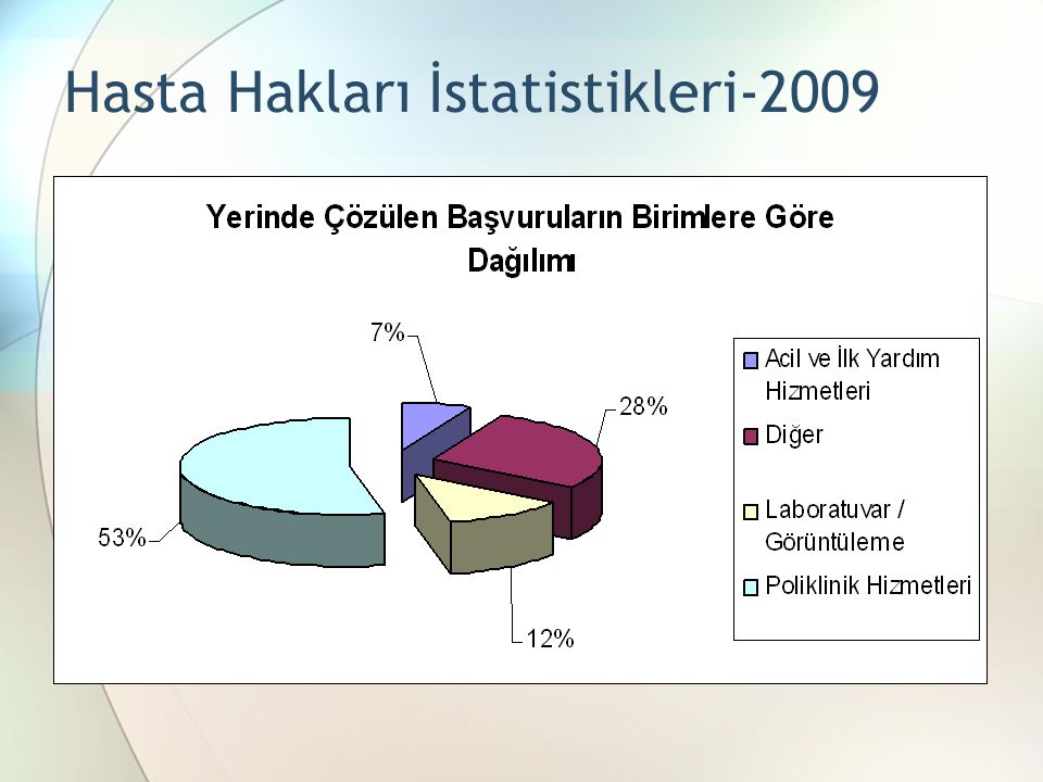 Hasta Hakları İstatistikleri-2009