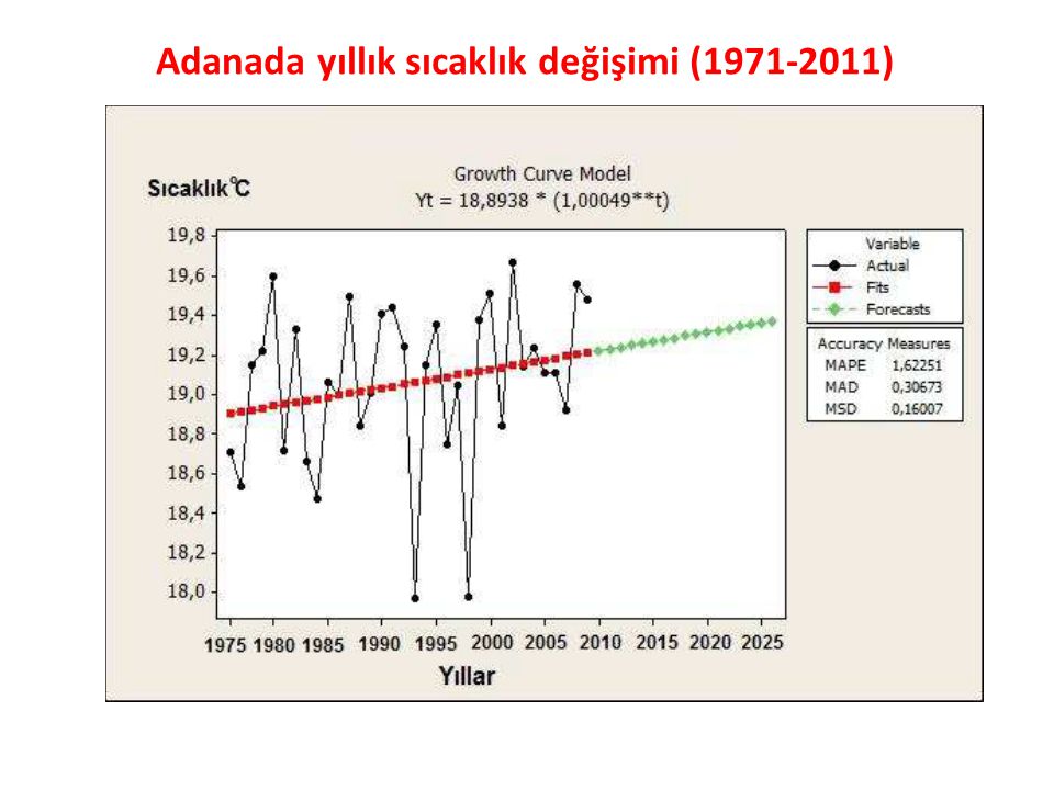 Adanada yıllık sıcaklık değişimi ( )