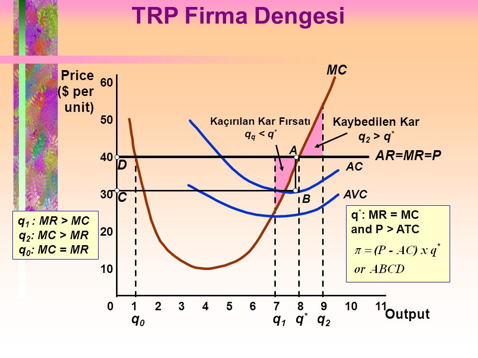TRP Firma Dengesi MC Price ($ per unit) q0 q1 q2 D C AR=MR=P q* Output