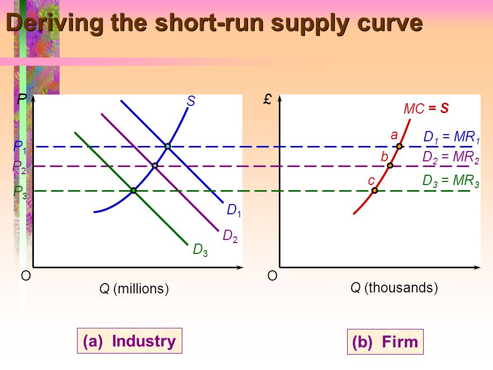 Deriving the short-run supply curve