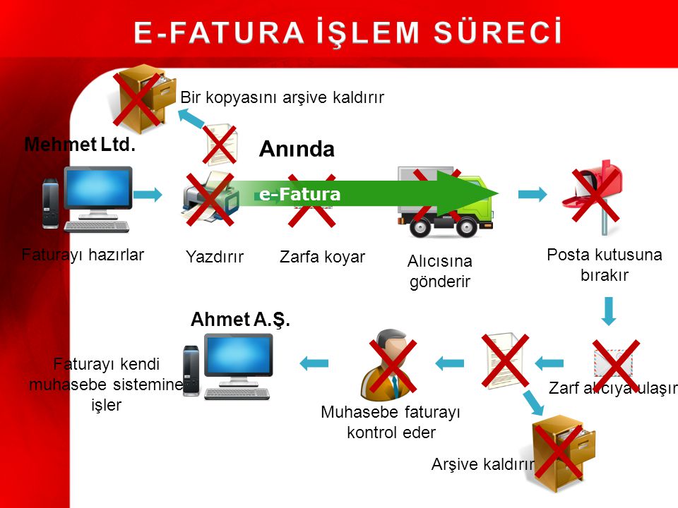 E-FATURA İŞLEM SÜRECİ Anında Mehmet Ltd. Ahmet A.Ş.