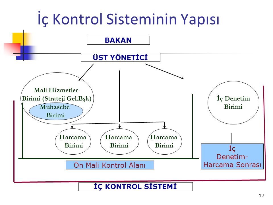 İç Kontrol Sisteminin Yapısı