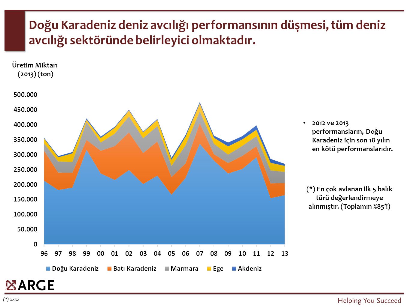 Yetiştiricilik alanında Muğla %33’lük payı ile liderdir, onu %15’lik payı ile İzmir izlemektedir.