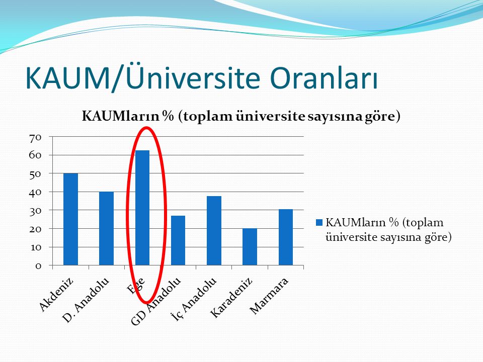 KAUM/Üniversite Oranları