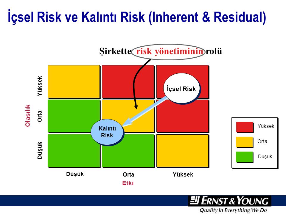 İçsel Risk ve Kalıntı Riski (Inherent & Residual)