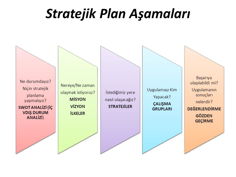Stratejik Plan Aşamaları