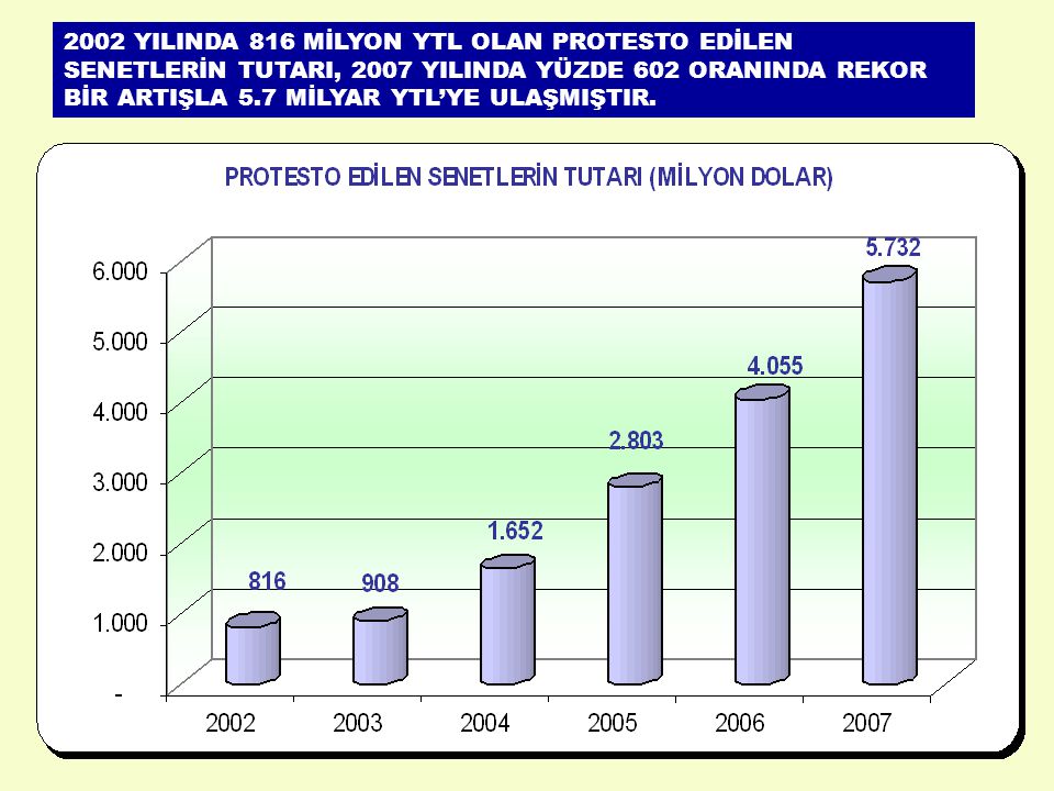 2002 YILINDA 816 MİLYON YTL OLAN PROTESTO EDİLEN SENETLERİN TUTARI, 2007 YILINDA YÜZDE 602 ORANINDA REKOR BİR ARTIŞLA 5.7 MİLYAR YTL’YE ULAŞMIŞTIR.