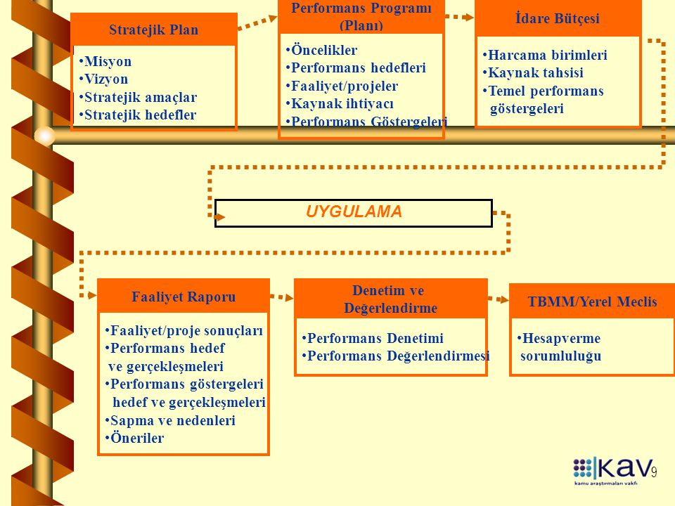 UYGULAMA Performans Programı (Planı) Öncelikler Performans hedefleri