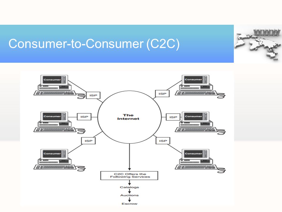 Consumer-to-Consumer (C2C)