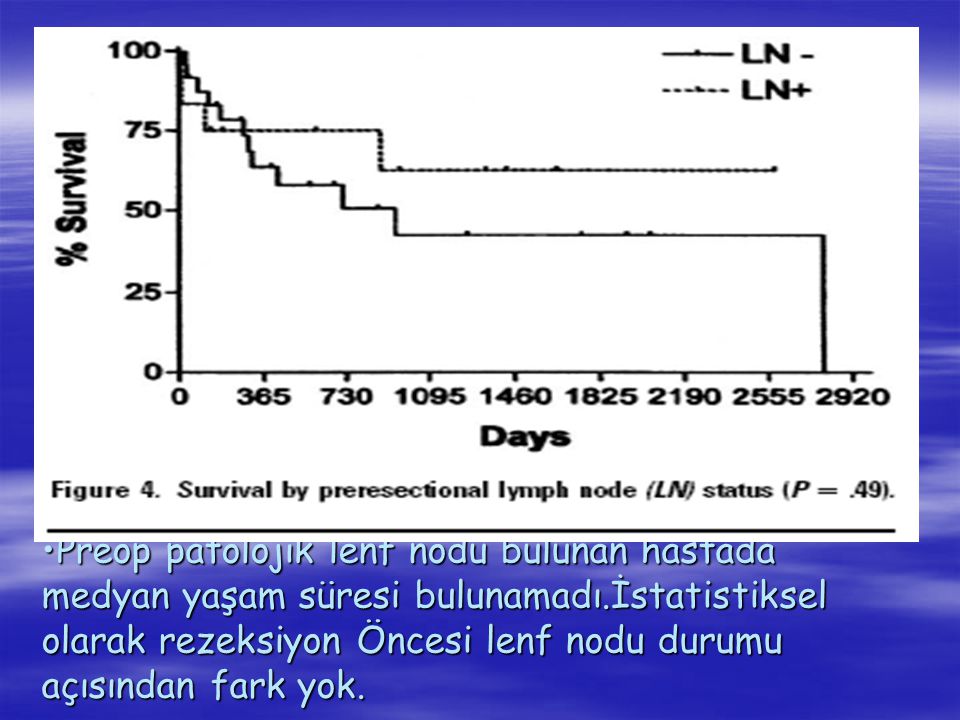 Preop patolojik lenf nodu bulunan hastada medyan yaşam süresi bulunamadı.İstatistiksel olarak rezeksiyon Öncesi lenf nodu durumu açısından fark yok.