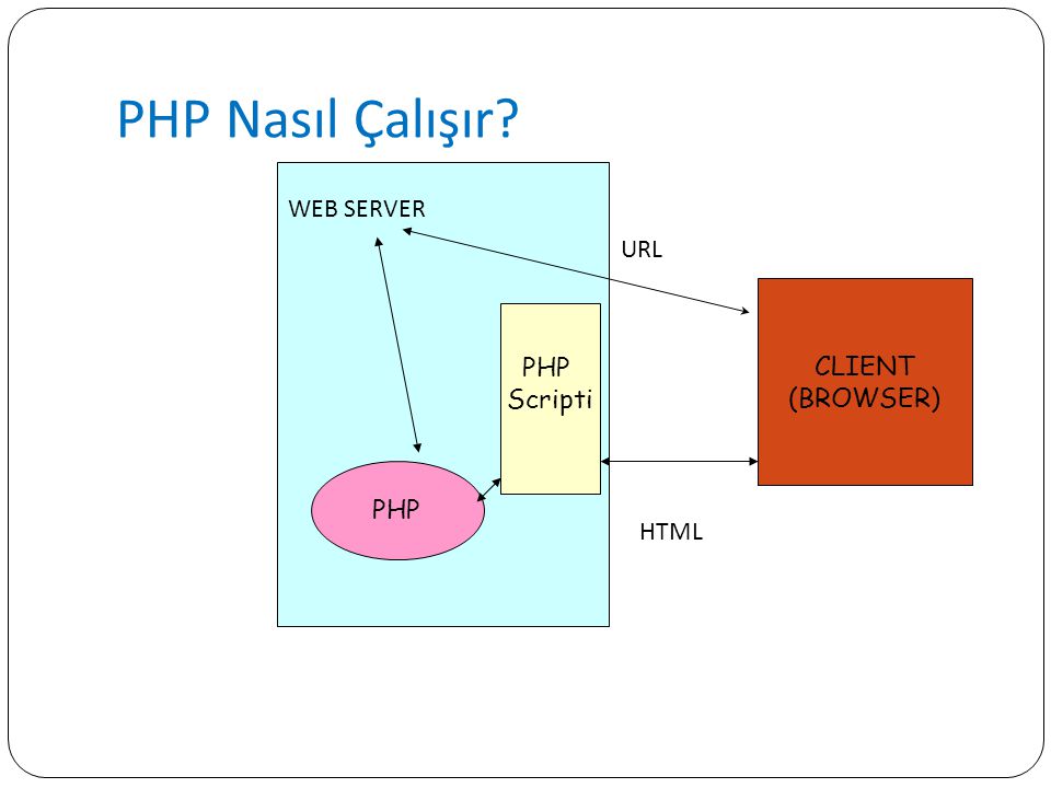 PHP Nasıl Çalışır WEB SERVER URL CLIENT PHP (BROWSER) Scripti HTML