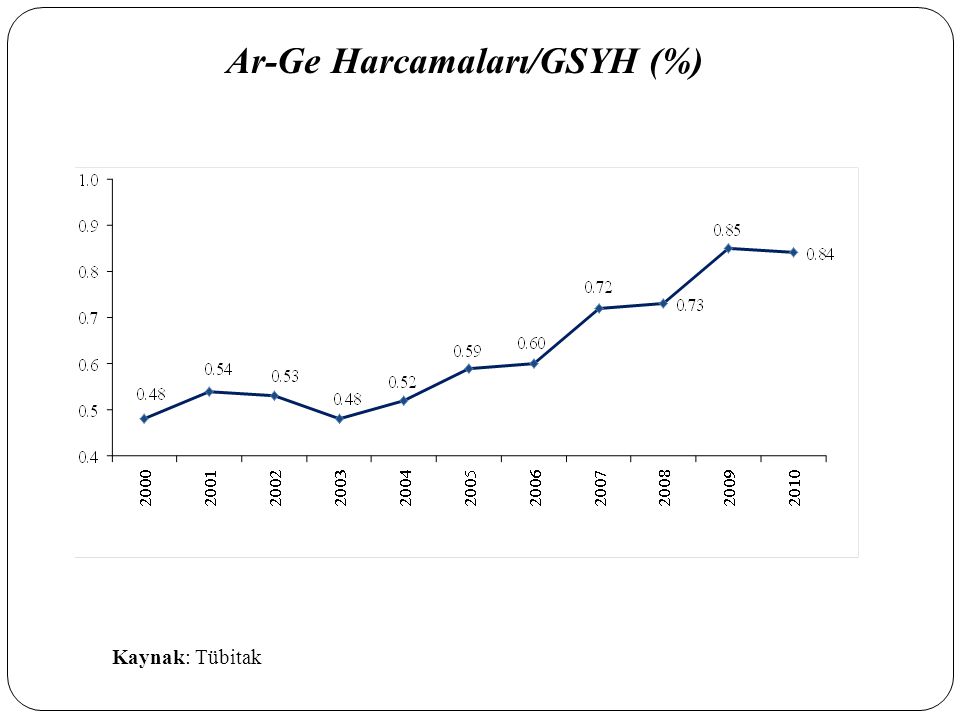 Ar-Ge Harcamaları/GSYH (%)