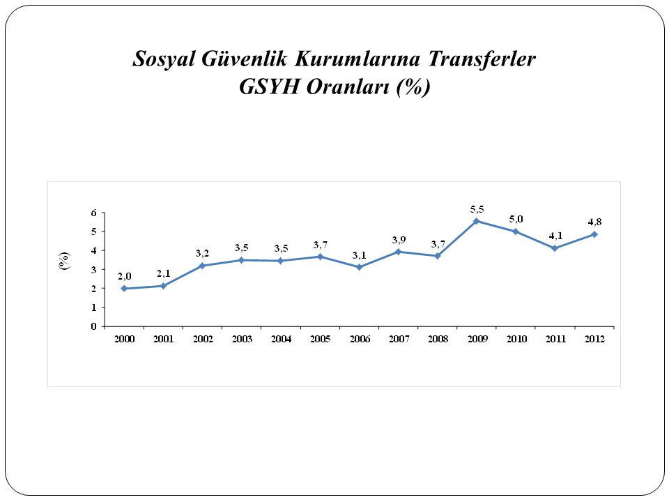 Sosyal Güvenlik Kurumlarına Transferler GSYH Oranları (%)