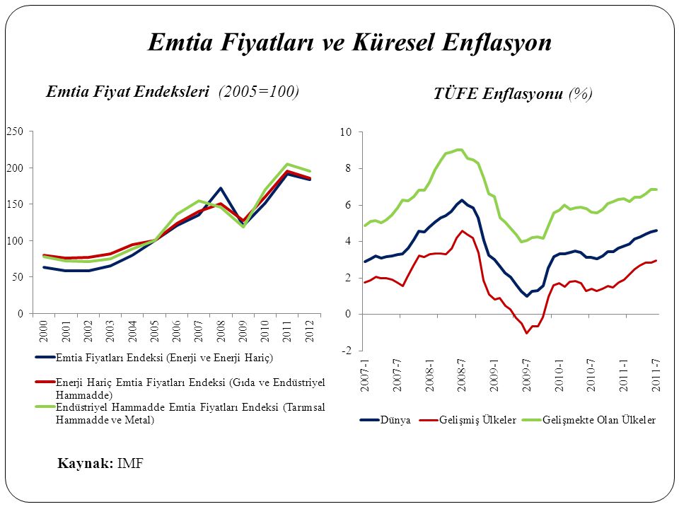 Emtia Fiyatları ve Küresel Enflasyon