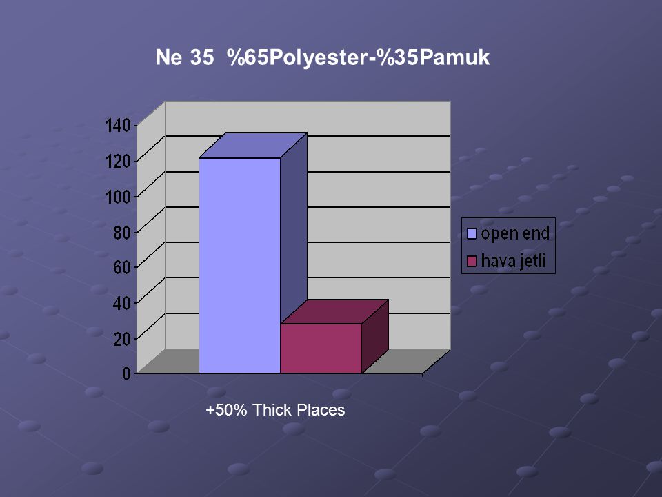 Ne 35 %65Polyester-%35Pamuk +50% Thick Places