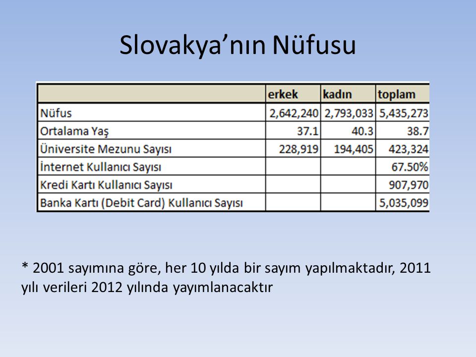 Slovakya’nın Nüfusu * 2001 sayımına göre, her 10 yılda bir sayım yapılmaktadır, 2011 yılı verileri 2012 yılında yayımlanacaktır.