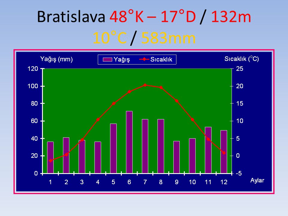 Bratislava 48°K – 17°D / 132m 10°C / 583mm