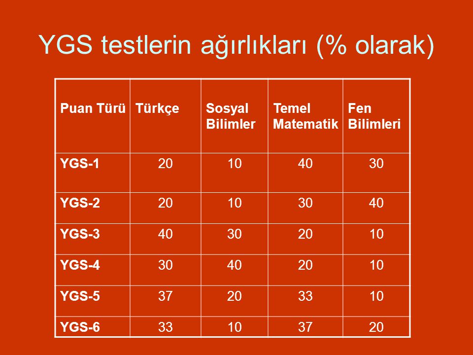 YGS testlerin ağırlıkları (% olarak)